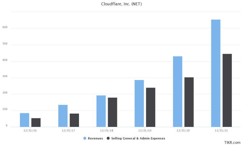 cloudflare revenue compared to SG&A