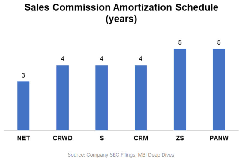 sales commission amortization schedule