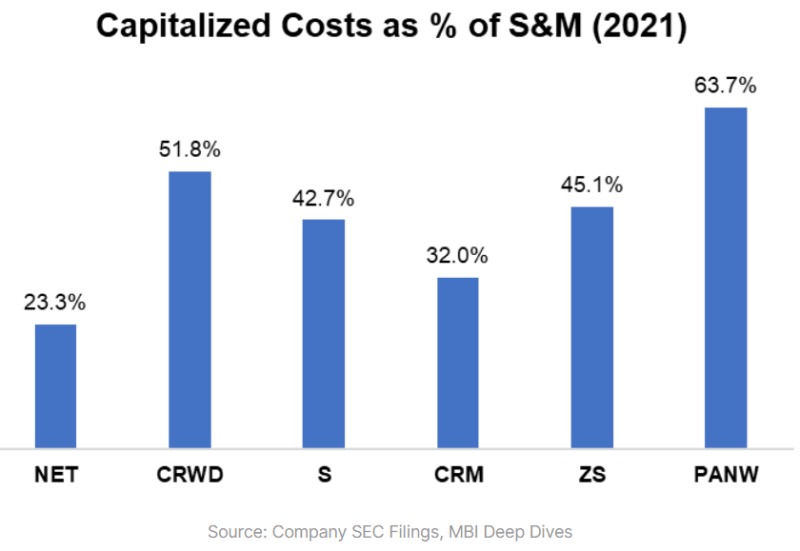 sales commission capitalized costs as % of S&M