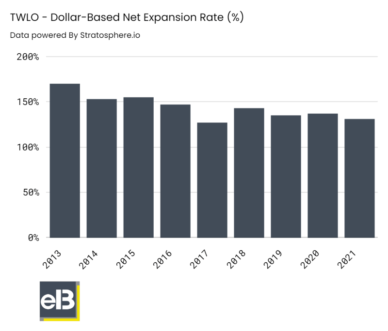 twilio dollar-based net expansion rate