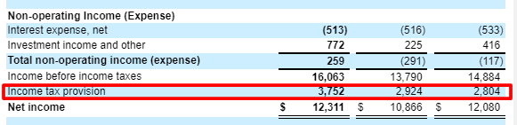 visa income statement income tax provision