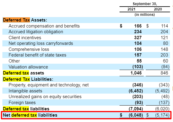 visa income statement deferred taxes