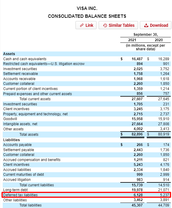 visa balance sheet