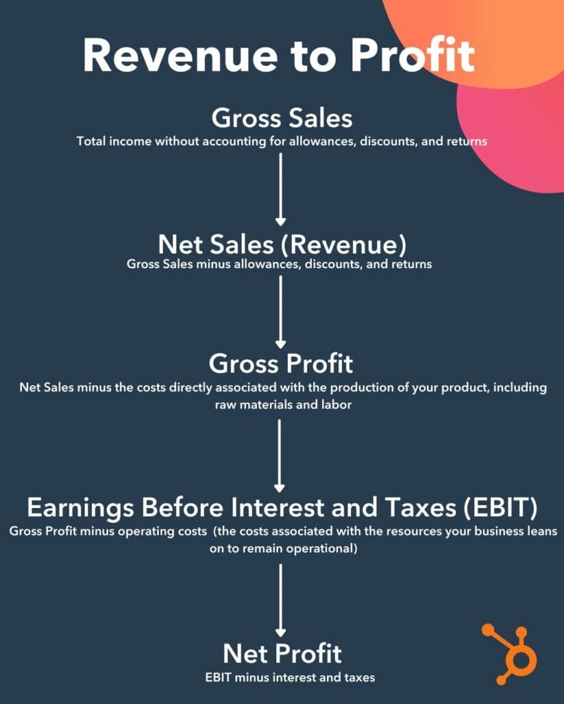 Difference Between Revenue And Net Profit