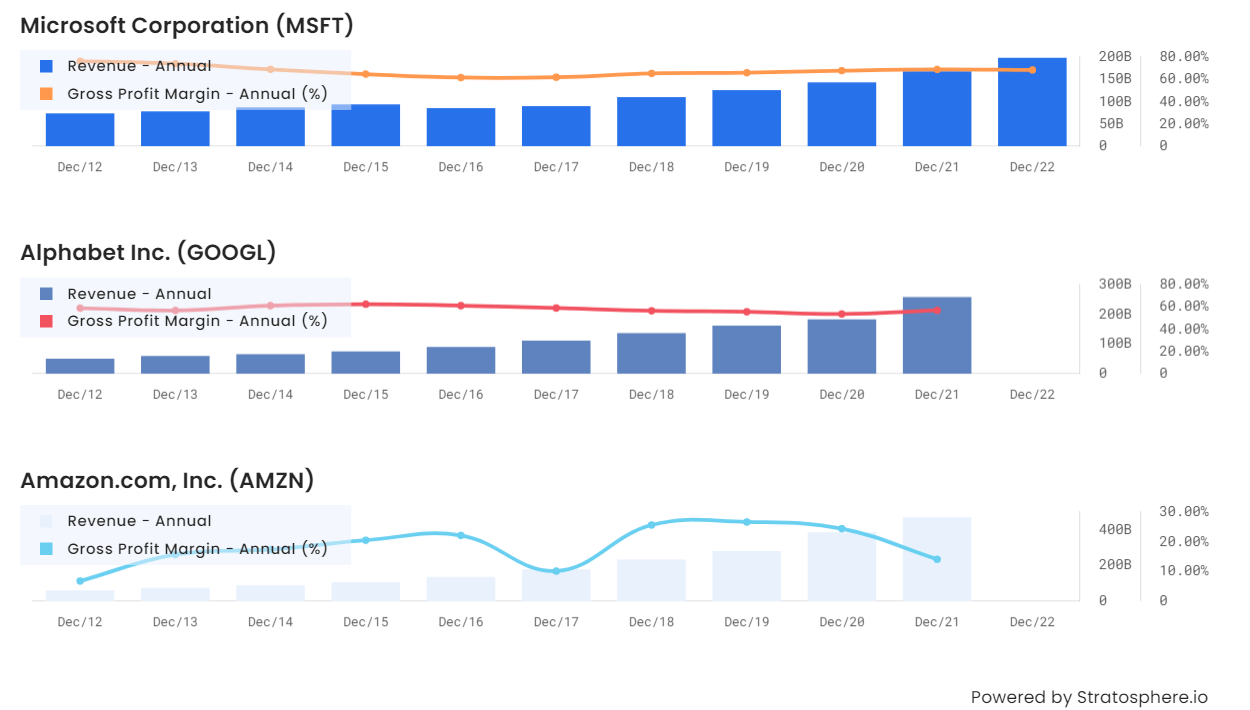 microsoft compared to google and amazon revenues and profits