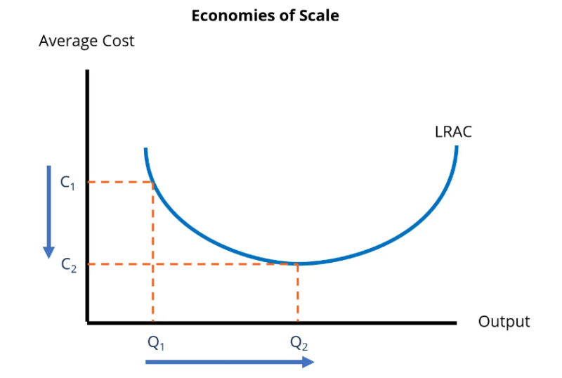 economies of scale chart