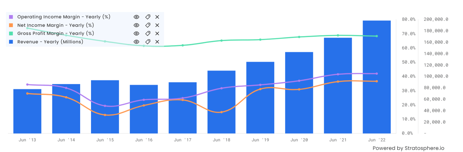 microsoft revenue vs. profit chart