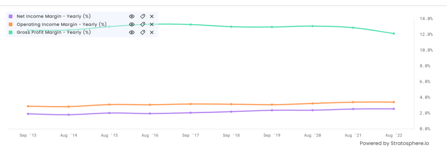 costco revenue vs profit