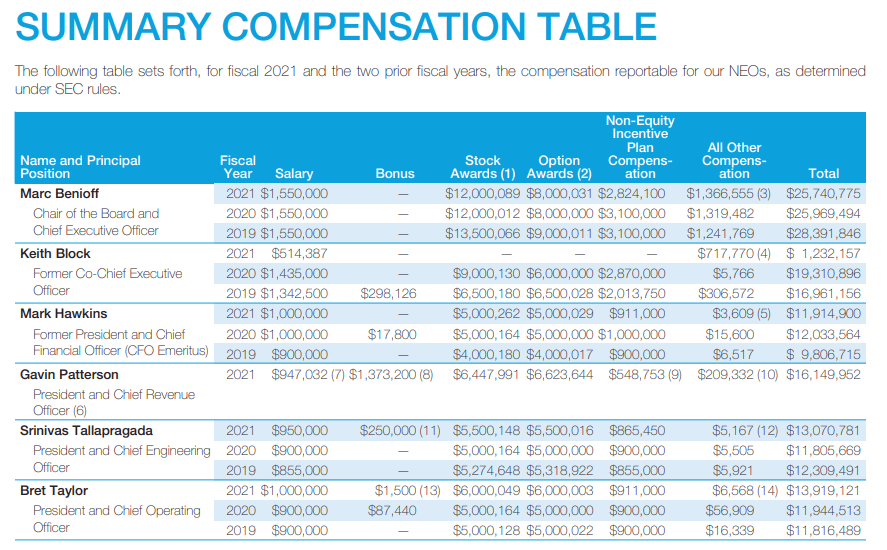 salesforce summary compensation table, proxy, def14a