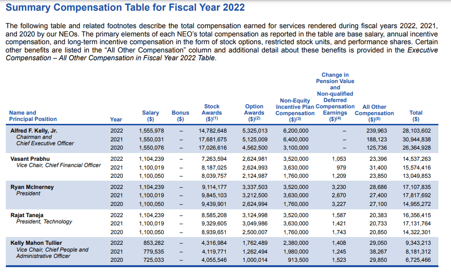 visa summary compensation table