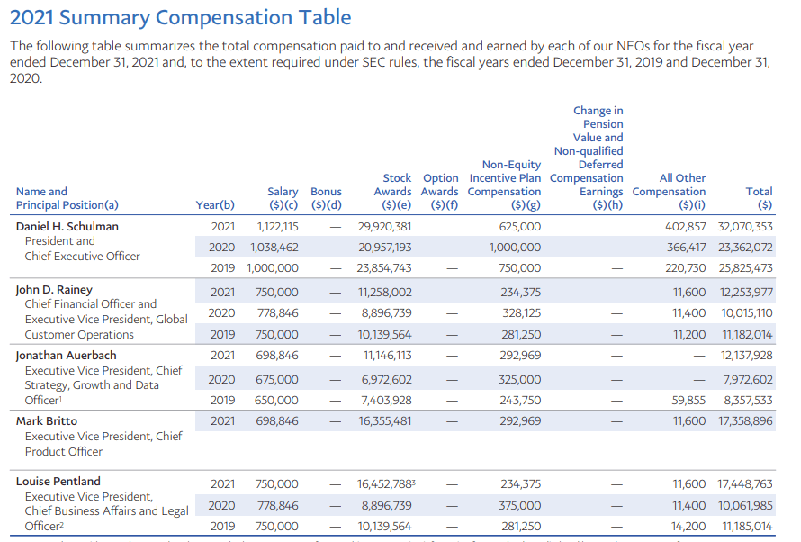 paypal summary compensation table