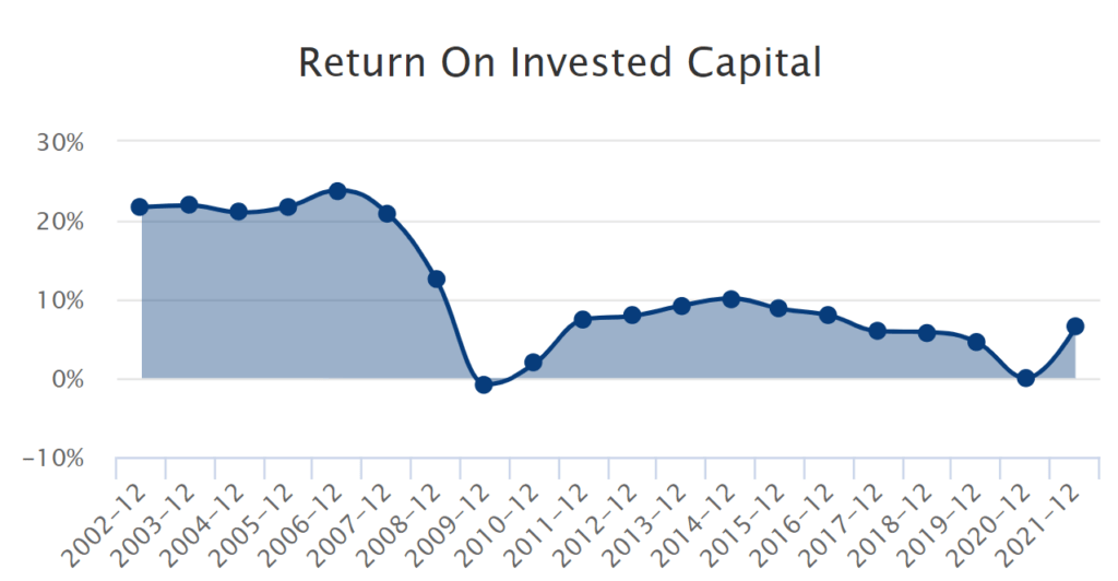 harley davidson return on invested capital