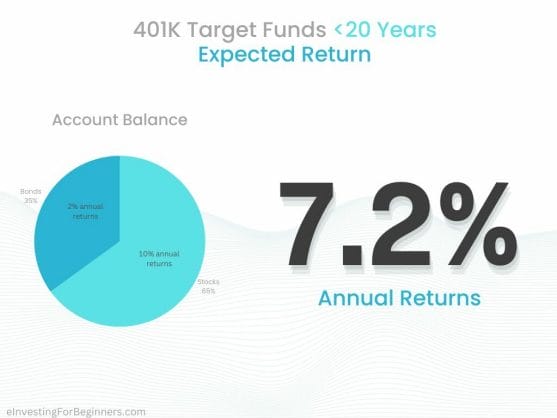 Expected return of 401K target fund <20 years from now is 8.8%