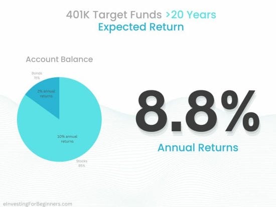 Expected return of 401K target fund >20 years from now is 8.8%