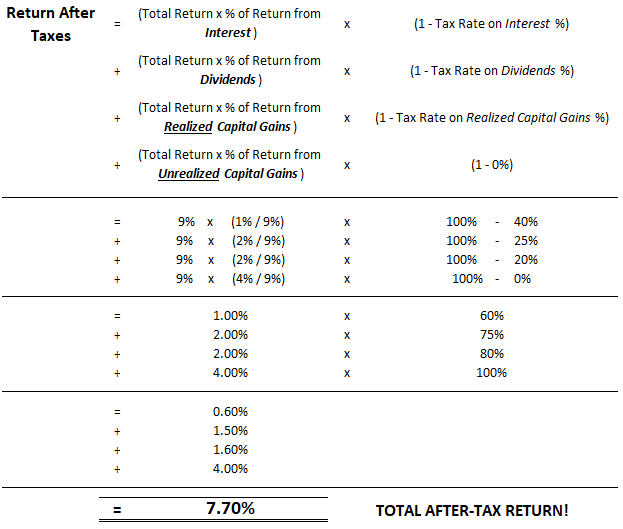 After-Tax-Return-Calculator