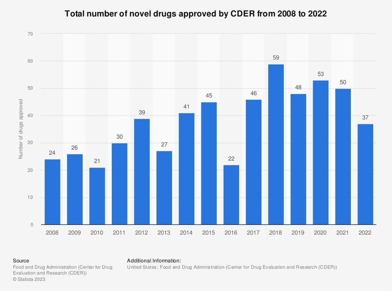 total number of novel drugs approved by CDER from 2008 to 2022