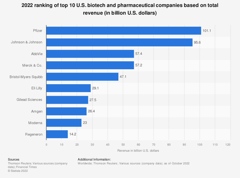 2022 ranking of top 10 US biotech and pharmaceutical companies based on total revenue
