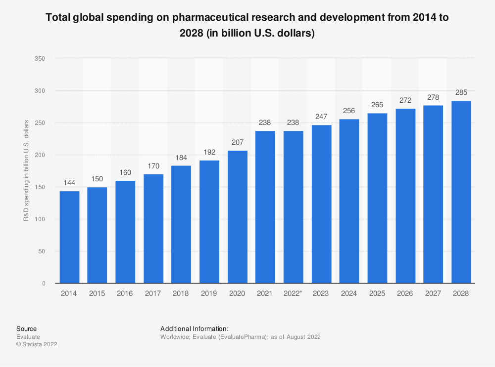 total global spending on pharmaceutical research and development from 2014 to 2028