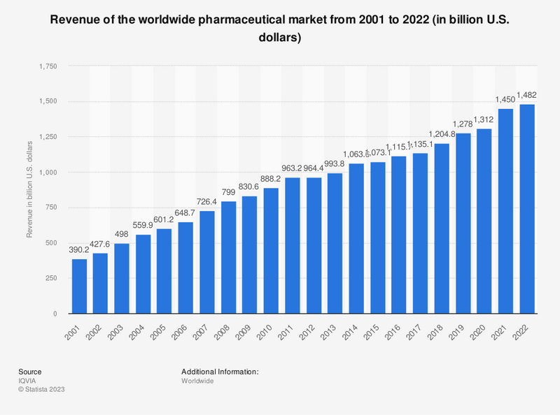 revenue of the worldwide pharmaceutical market from 2001 to 2022
