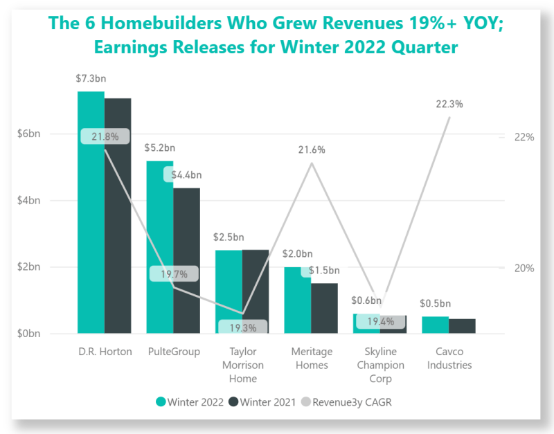homebuilders who grew revenues 19%+ yoy