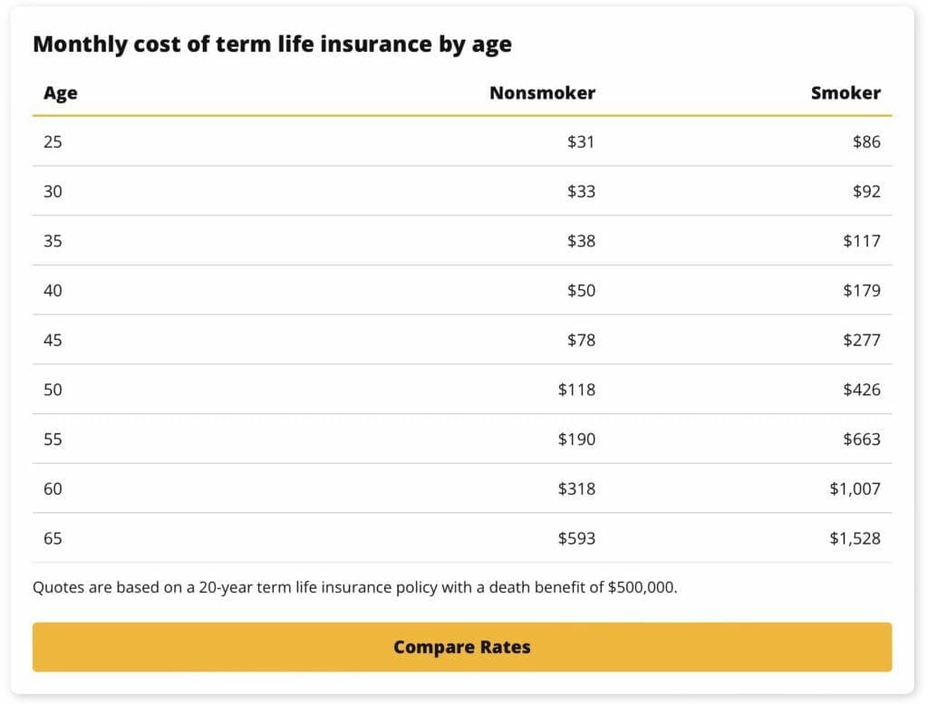 Value Penguin term life insurance table by age costs