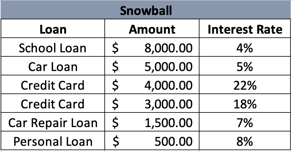 Debt snowball payoff dave ramsey method