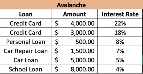 debt avalanche payoff method