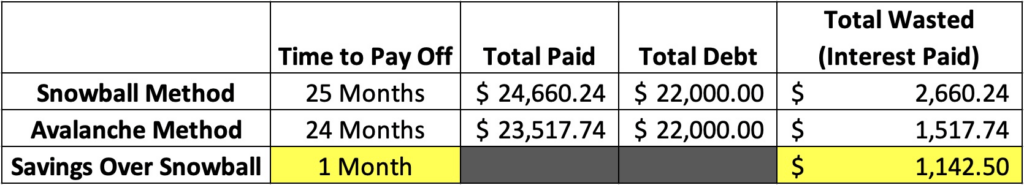 snowball vs avalanche debt payoff method