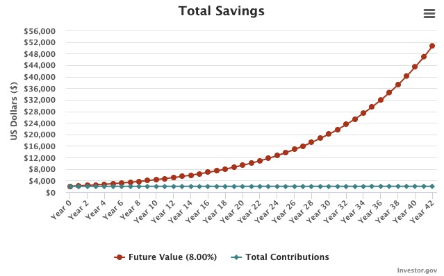 $2000 compounded for 42 years at 8% return