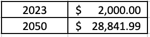 $2000 compounded for 28 years at 10% return