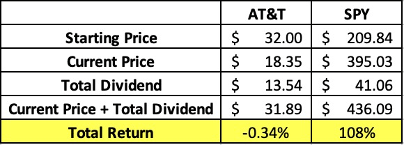 AT&T dividend vs spy since 2016