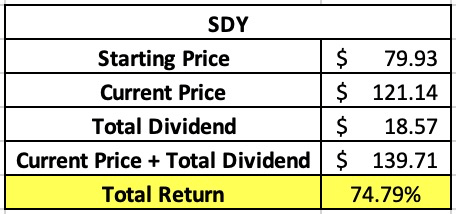 sdy dividend return