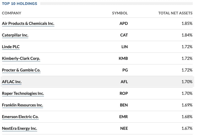 top 10 NOBL holdings