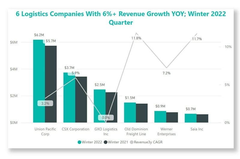 logistics companies that grew 6%+ revenue growth yoy