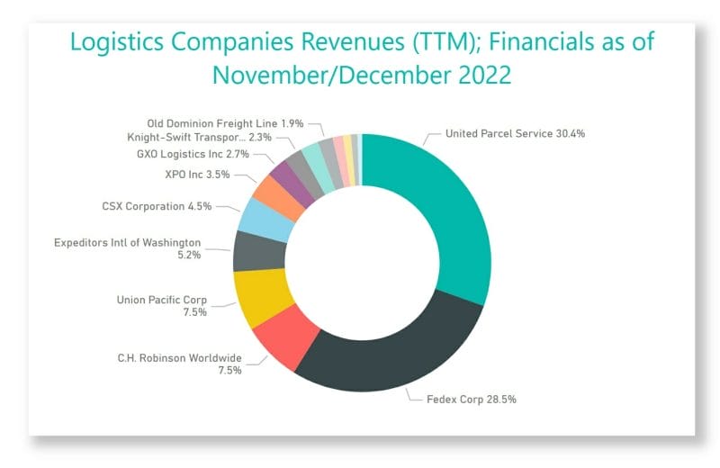 Logistics Companies Revenues (TTM)