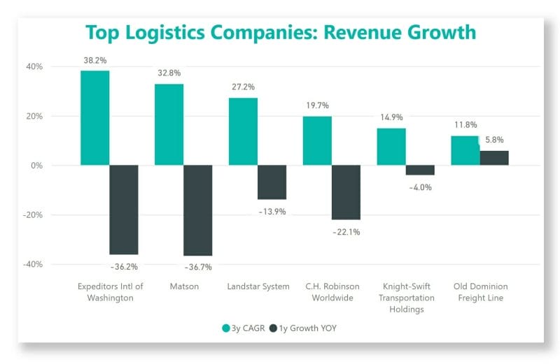 top logistics companies by revenue growth