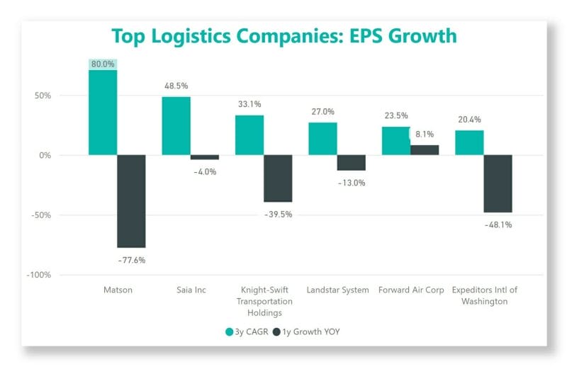 top logistics companies by EPS growth