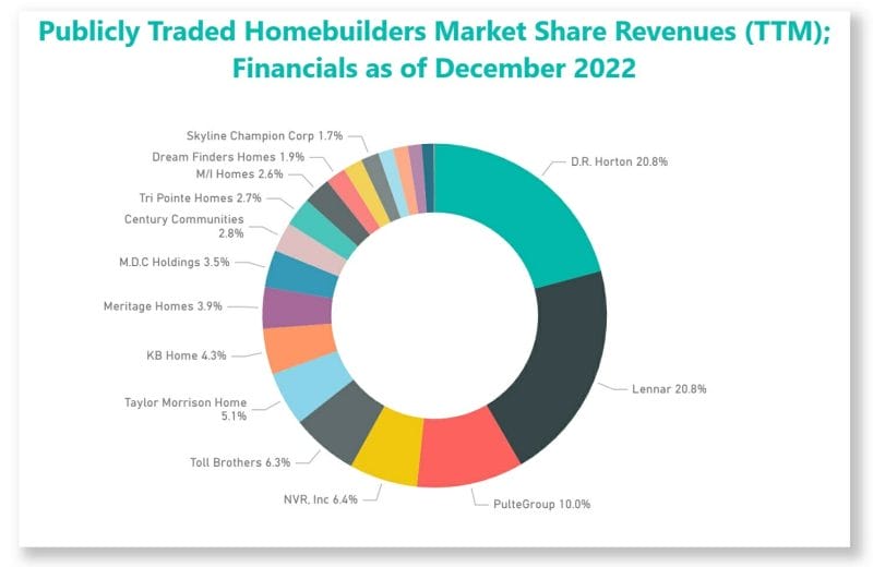 publicly traded homebuilders market share revenues