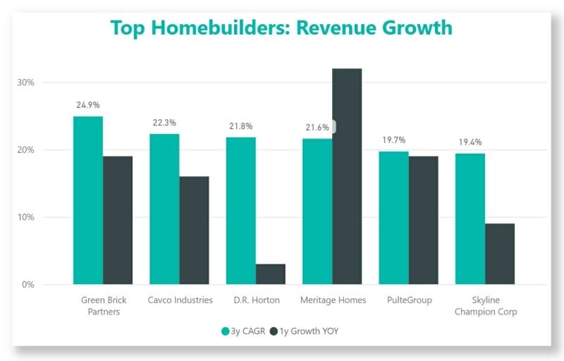 top homebuilders revenue growth