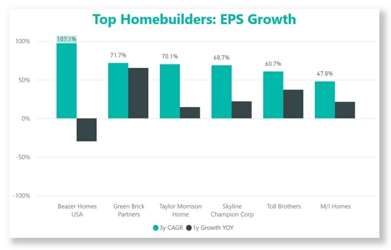 top homebuilders eps growth