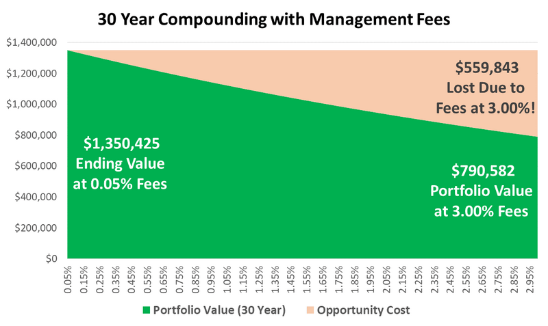 30 year compounding with management fees