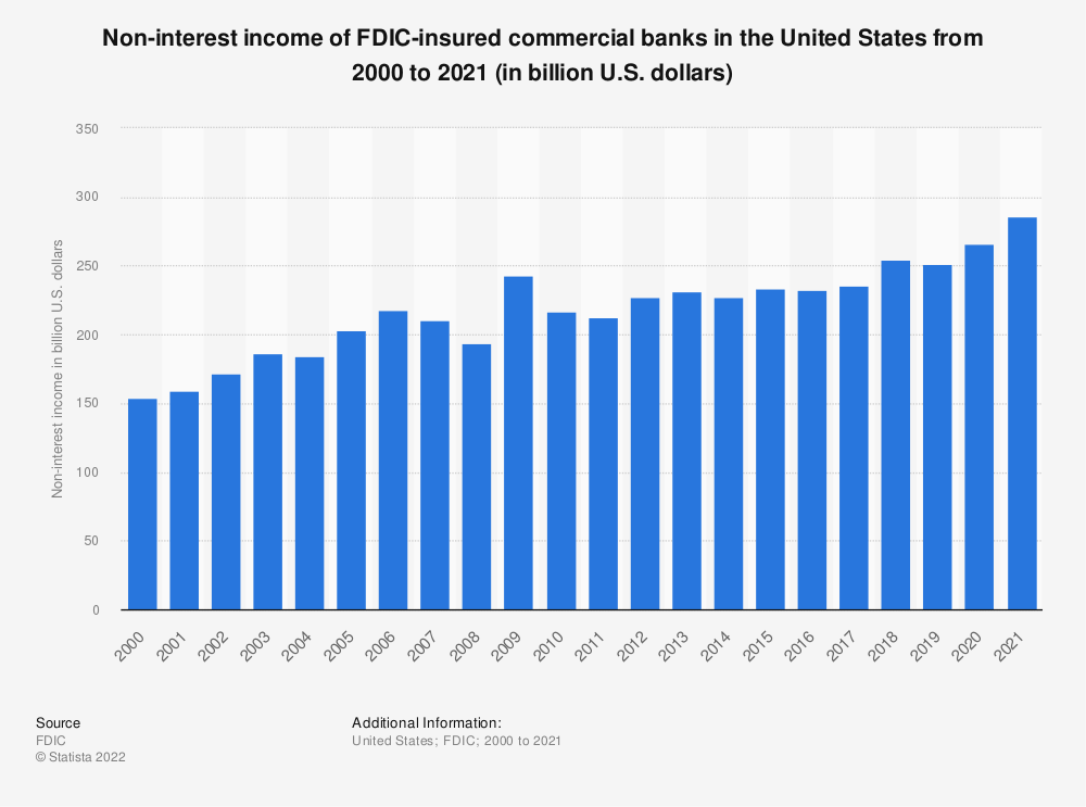 non-interest income chart
