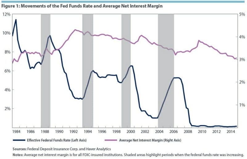 movements of the fed funds rate and average net interest margin