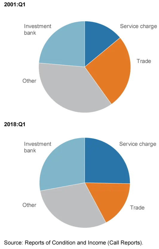 pie chart of income sources for banks