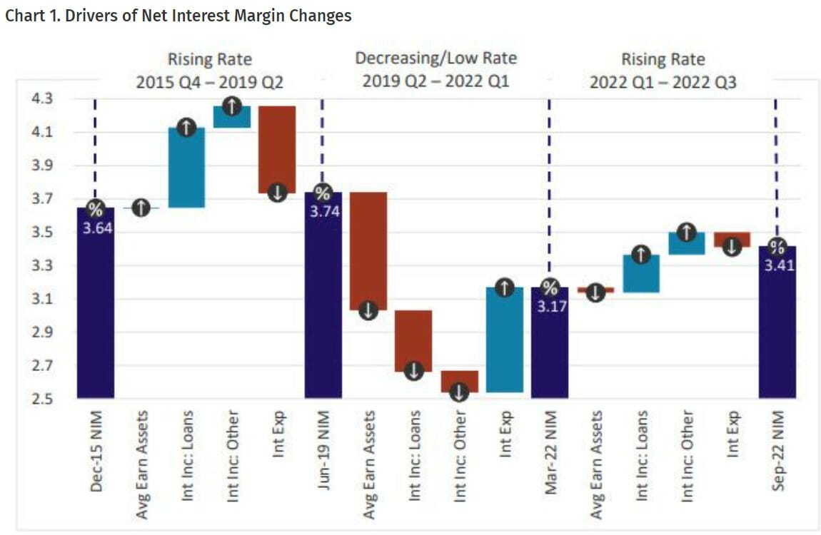 drivers of net interest margin changes
