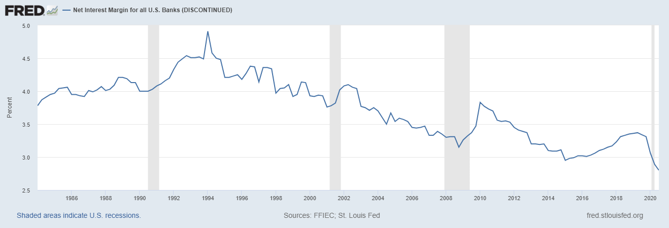 net interest margin for all us banks