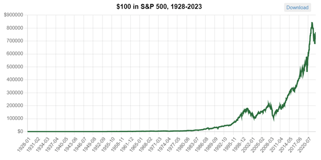 s&p 500 growth 1928 to 2023 stock chart