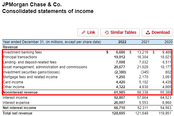 JP Morgan income statement