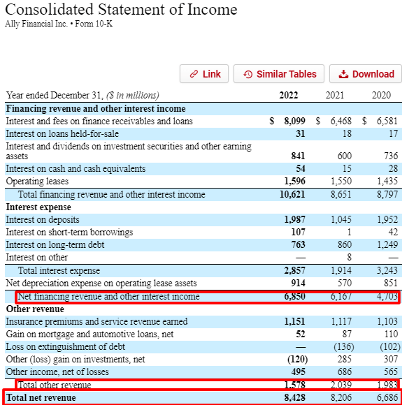 Ally Income Statement