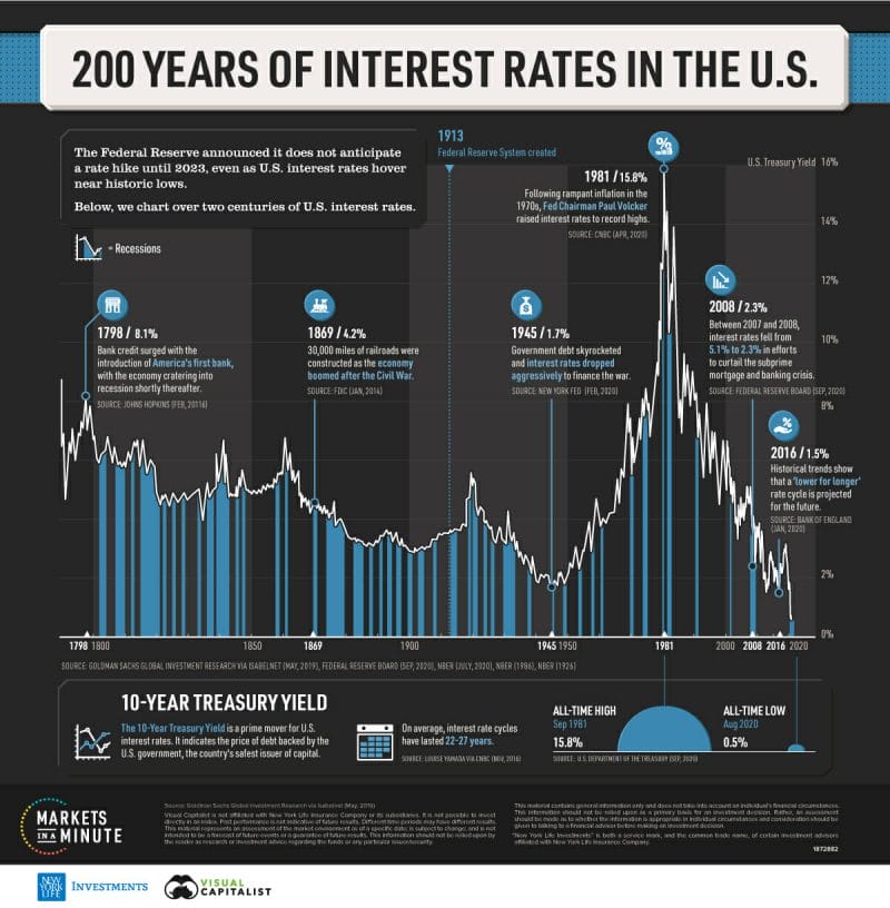 200 years of interest rates in the US